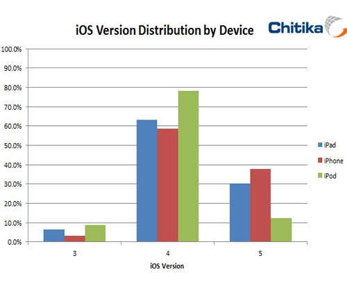 more than a third of iphone users already use ios 5