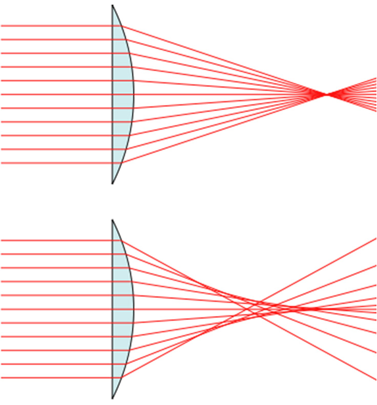 The image above shows how light rays are supposed to converge, the image below shows how they actually converge.